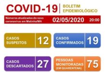 Matinha confirma cinco novos casos de Covid-19; Viana e Arari também registram aumento de casos